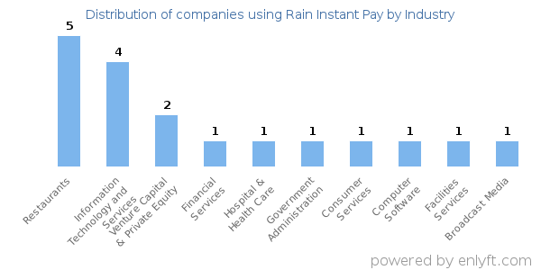 Companies using Rain Instant Pay - Distribution by industry