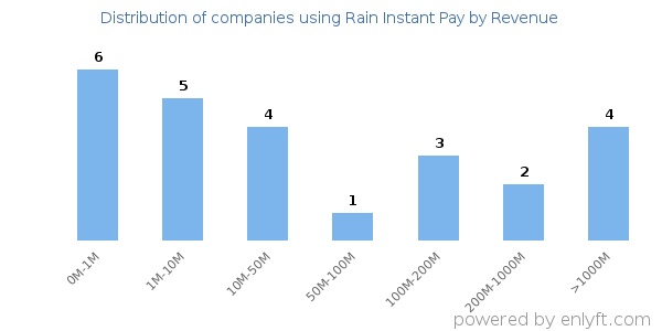 Rain Instant Pay clients - distribution by company revenue