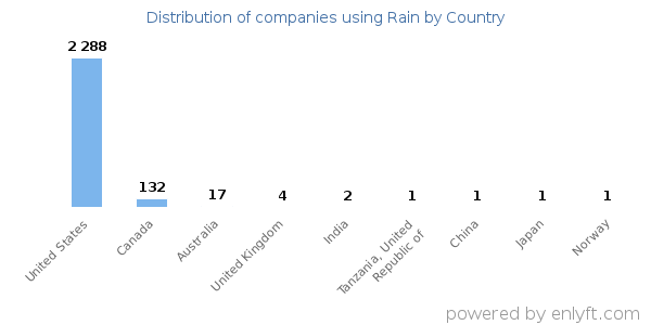 Rain customers by country