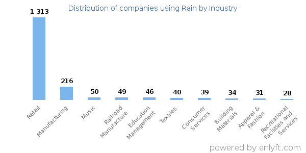Companies using Rain - Distribution by industry