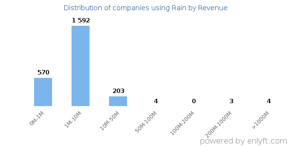 Rain clients - distribution by company revenue