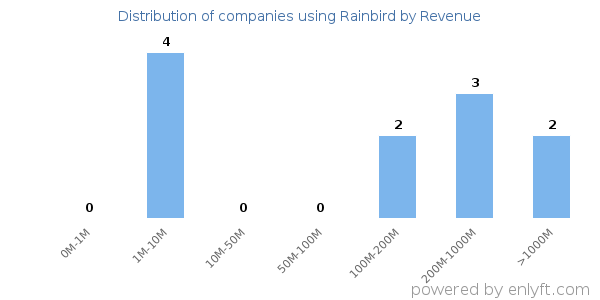 Rainbird clients - distribution by company revenue