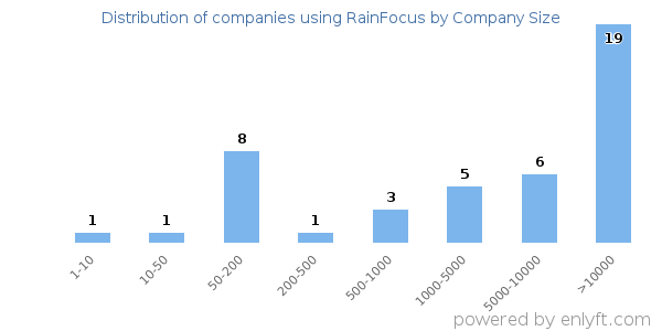 Companies using RainFocus, by size (number of employees)