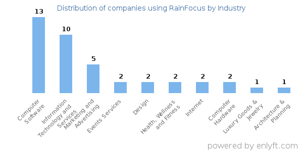 Companies using RainFocus - Distribution by industry