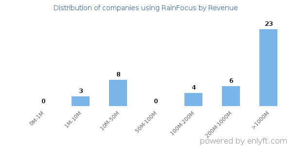 RainFocus clients - distribution by company revenue