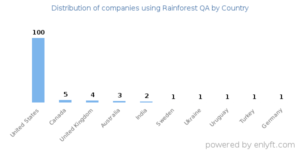 Rainforest QA customers by country