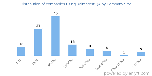 Companies using Rainforest QA, by size (number of employees)