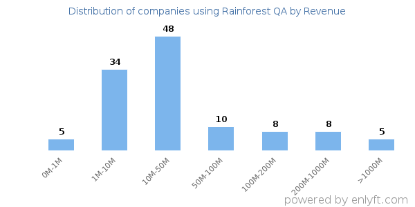 Rainforest QA clients - distribution by company revenue