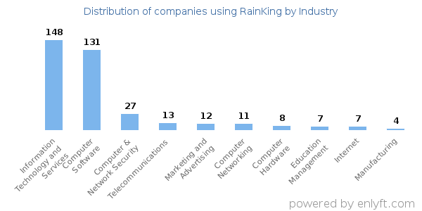Companies using RainKing - Distribution by industry