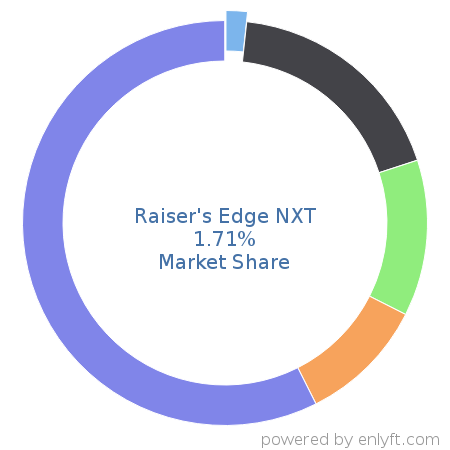 Raiser's Edge NXT market share in Philanthropy is about 3.06%