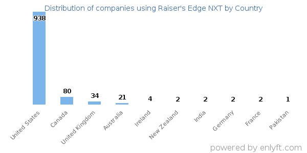 Raiser's Edge NXT customers by country