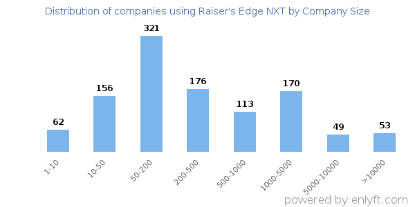 Companies using Raiser's Edge NXT, by size (number of employees)