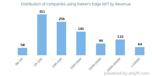 Raiser's Edge NXT clients - distribution by company revenue