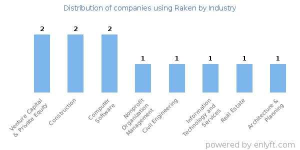 Companies using Raken - Distribution by industry