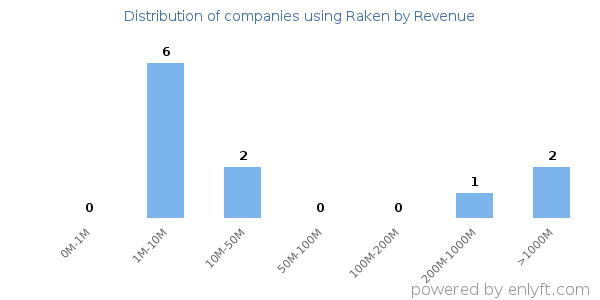 Raken clients - distribution by company revenue