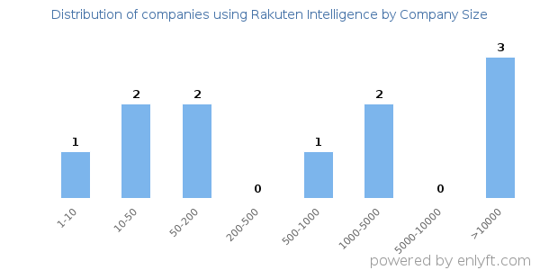 Companies using Rakuten Intelligence, by size (number of employees)