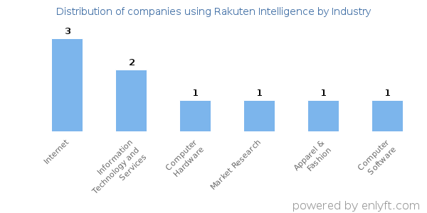 Companies using Rakuten Intelligence - Distribution by industry