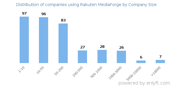 Companies using Rakuten MediaForge, by size (number of employees)