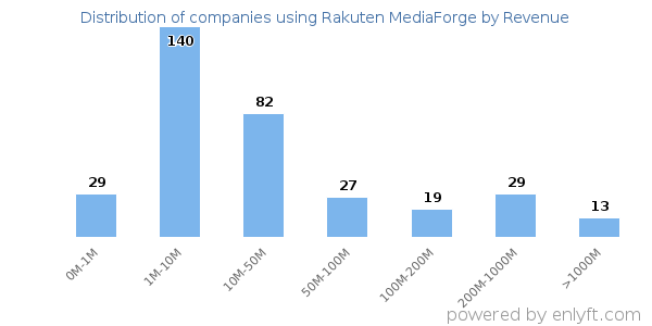 Rakuten MediaForge clients - distribution by company revenue