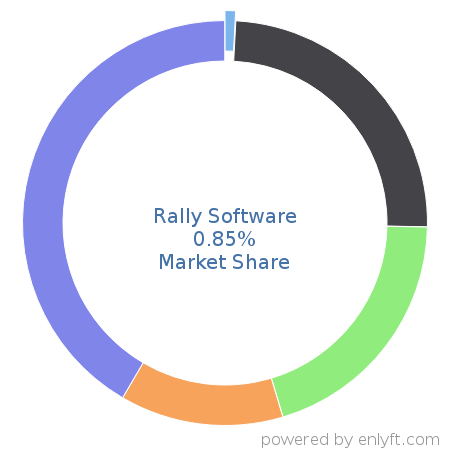Rally Software market share in Project Portfolio Management is about 3.27%