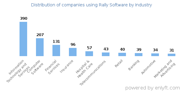 Companies using Rally Software - Distribution by industry