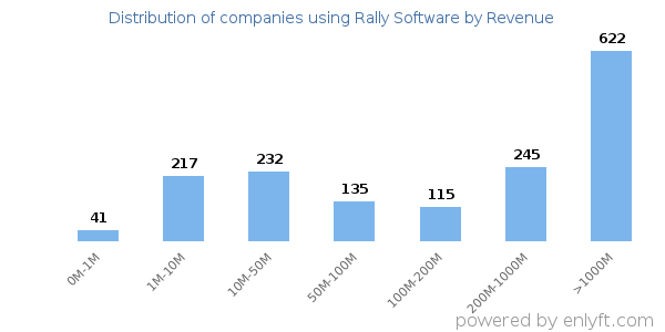 Rally Software clients - distribution by company revenue