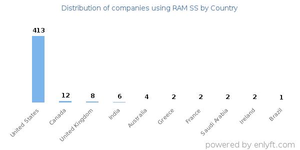 RAM SS customers by country
