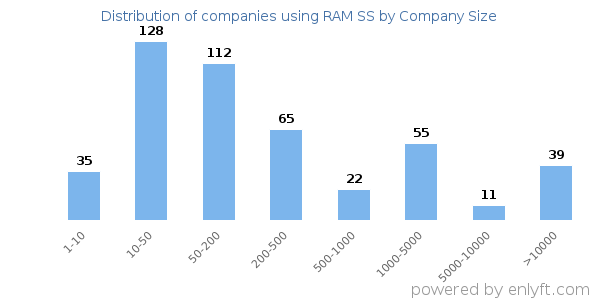 Companies using RAM SS, by size (number of employees)
