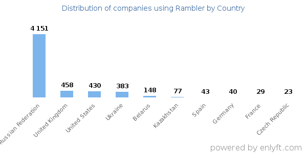Rambler customers by country
