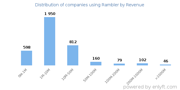 Rambler clients - distribution by company revenue