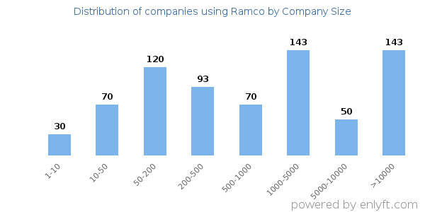 Companies using Ramco, by size (number of employees)