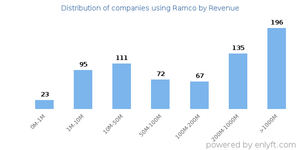 Ramco clients - distribution by company revenue