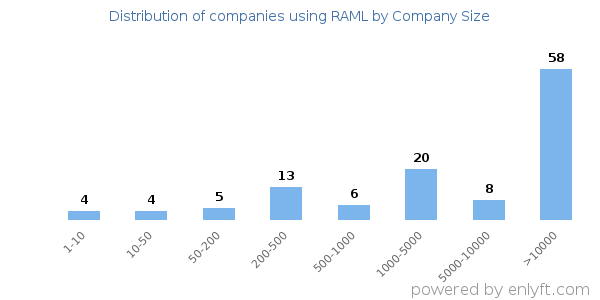 Companies using RAML, by size (number of employees)