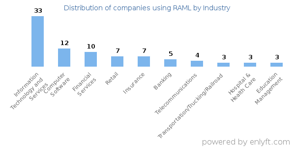 Companies using RAML - Distribution by industry