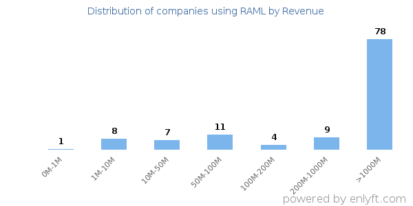 RAML clients - distribution by company revenue