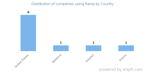 Ramp customers by country