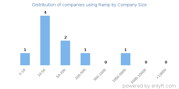 Companies using Ramp, by size (number of employees)