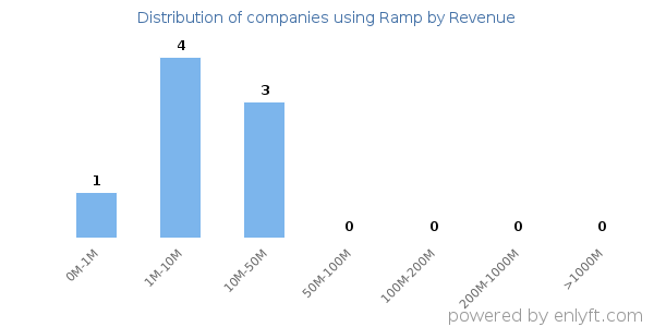 Ramp clients - distribution by company revenue