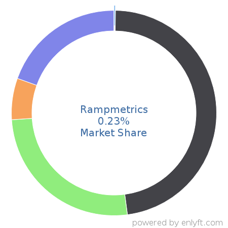 Rampmetrics market share in Marketing Attribution is about 1.11%
