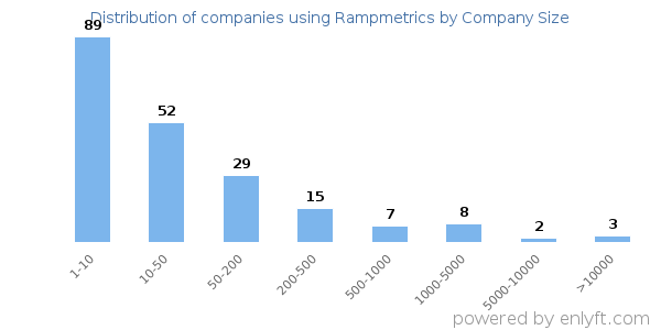 Companies using Rampmetrics, by size (number of employees)