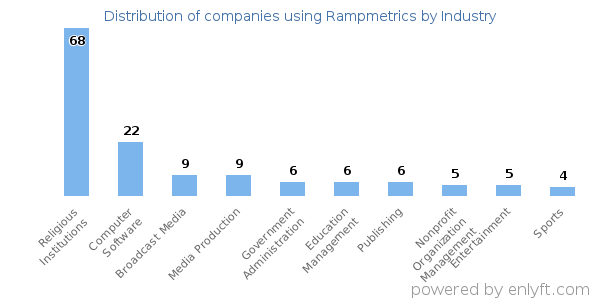 Companies using Rampmetrics - Distribution by industry