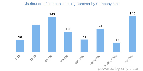 Companies using Rancher, by size (number of employees)