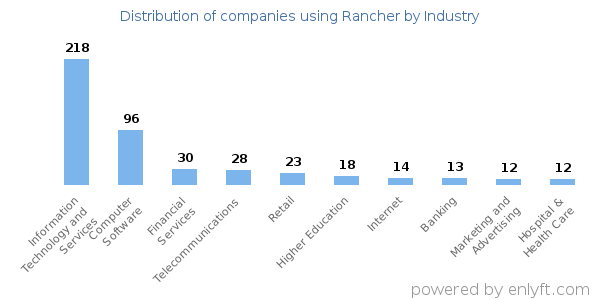 Companies using Rancher - Distribution by industry