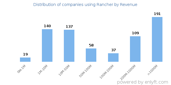 Rancher clients - distribution by company revenue