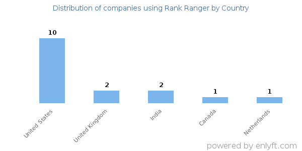 Rank Ranger customers by country