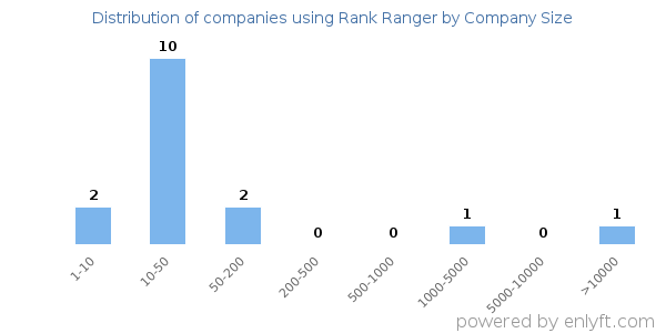Companies using Rank Ranger, by size (number of employees)
