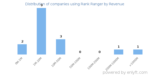 Rank Ranger clients - distribution by company revenue