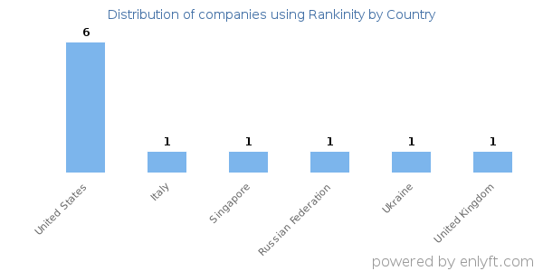 Rankinity customers by country