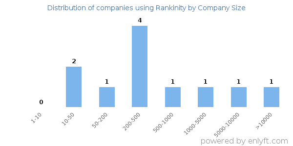 Companies using Rankinity, by size (number of employees)