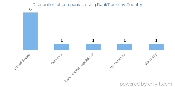 RankTrackr customers by country
